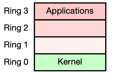 Schéma privilegovaných módů — rings v x86-64