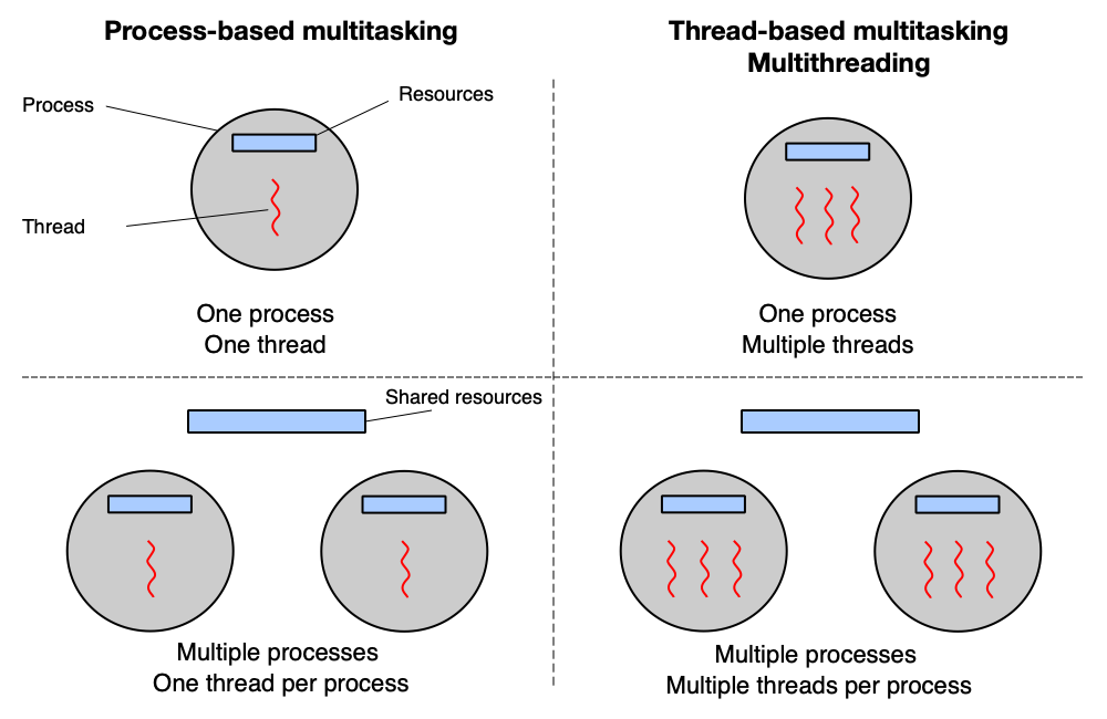 Ilustrace multitaskingu a multithreadingu — střídání vláken na jádrech CPU