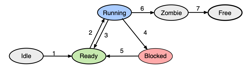 Diagram stavů vlákna a přechodů mezi nimi