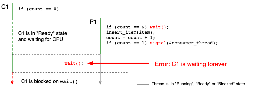 Situace, kdy se ztratí signál — race condition s wait() a signal()