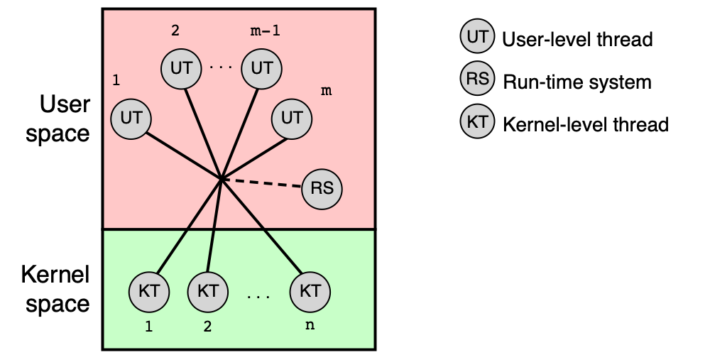 Model many-to-many: hybridní implementace vláken