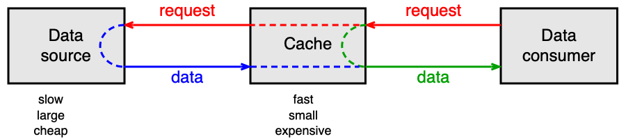 Výkonnostní parametry cache a diagram přístupu