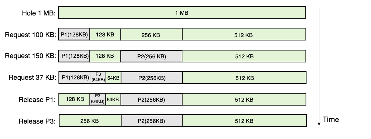 Buddy alokátor — příklad s procesy P1, P2, P3