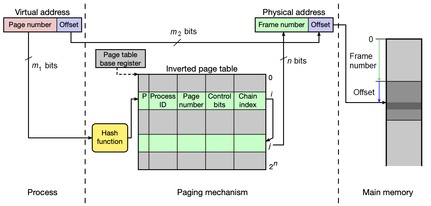 Translation Lookaside Buffer — schéma