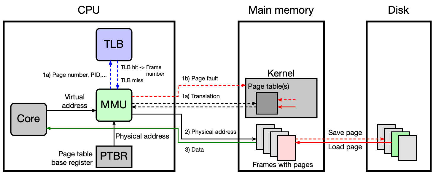 Get Free Frame — diagram obsluhy