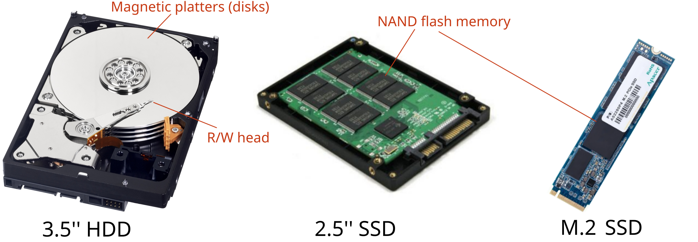 Srovnání HDD, 2.5" SSD a M.2 NVMe SSD