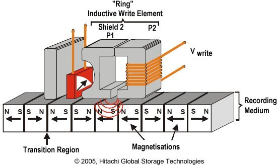 Longitudinal a Perpendicular recording