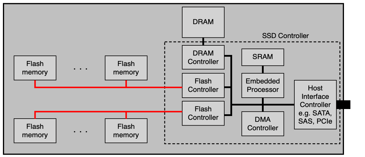 Architektura SSD s NAND flash buňkami