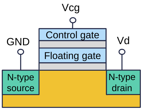 Schéma floating gate MOSFET tranzistoru