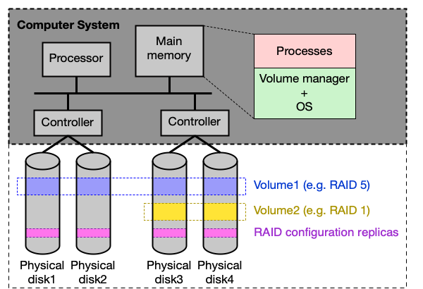 Schéma softwarového RAID s Volume managerem