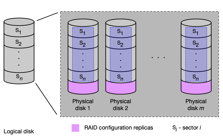 RAID 1 — zrcadlení dat na dva disky