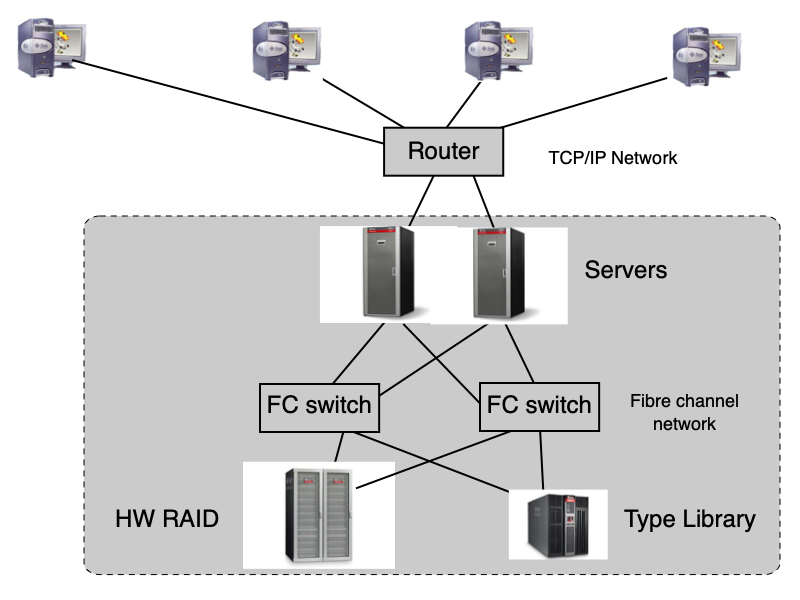 Schéma SAN — síť úložišť přes Fibre Channel nebo Ethernet