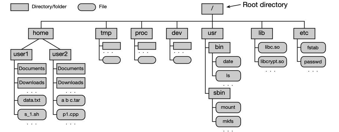 Příklad stromu adresářů v OS unixového typu