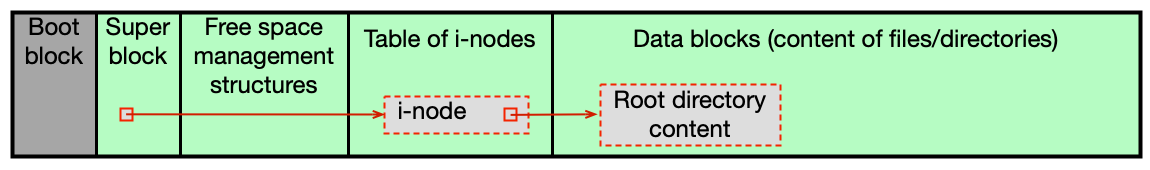Příklad rozložení dat v jednoduchém FS (boot block, superblock, bitmap, i-nody, bloky)