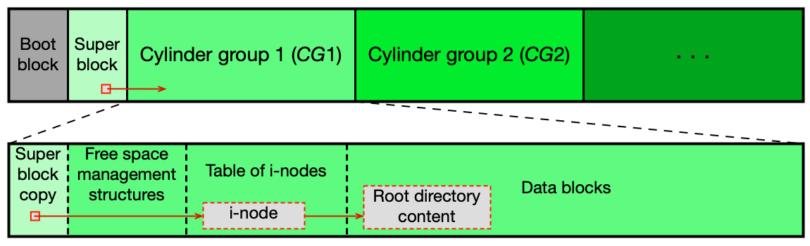 Rozložení dat v UFS s cylinder groups