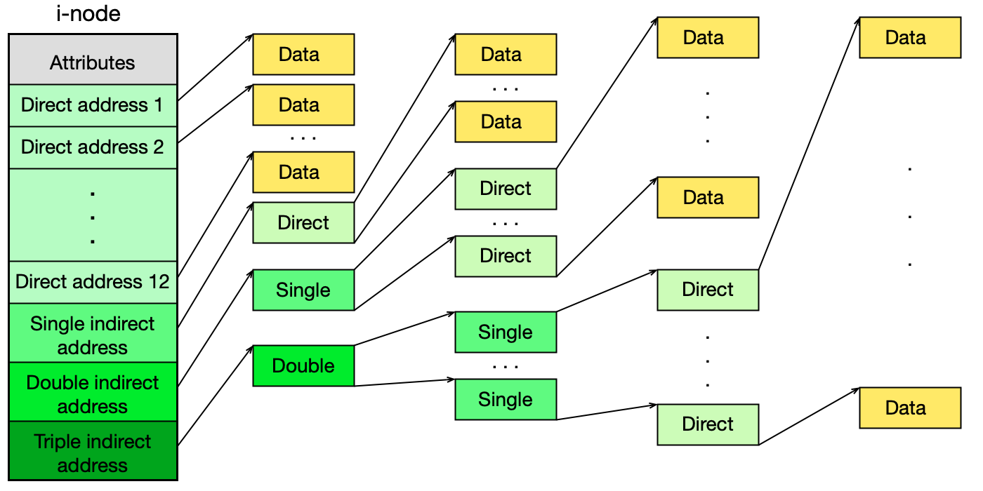 Schéma i-node s přímými a nepřímými adresami