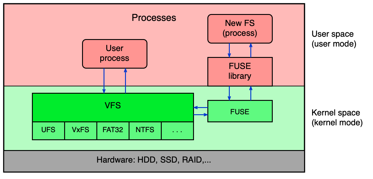 Schéma FUSE — FS implementovaný jako uživatelský proces