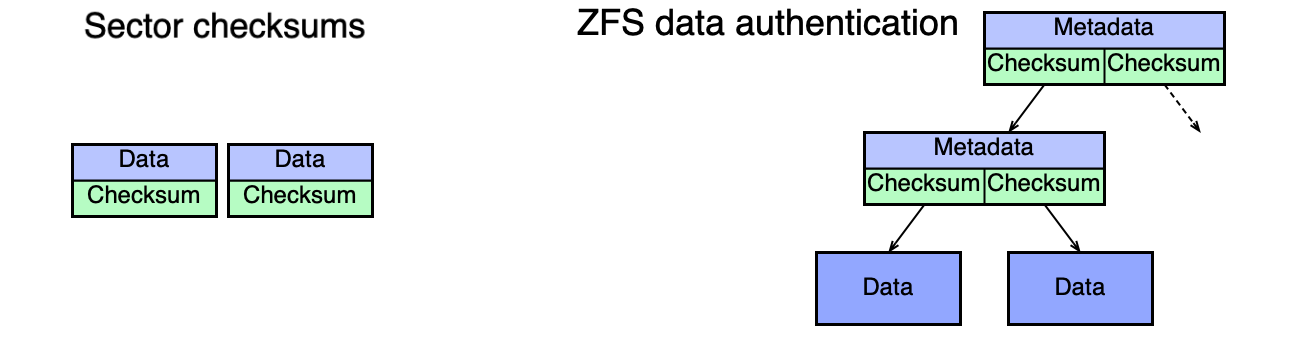 Srovnání klasické ochrany (ECC v sektoru) a ZFS ochrany (Merkle strom)
