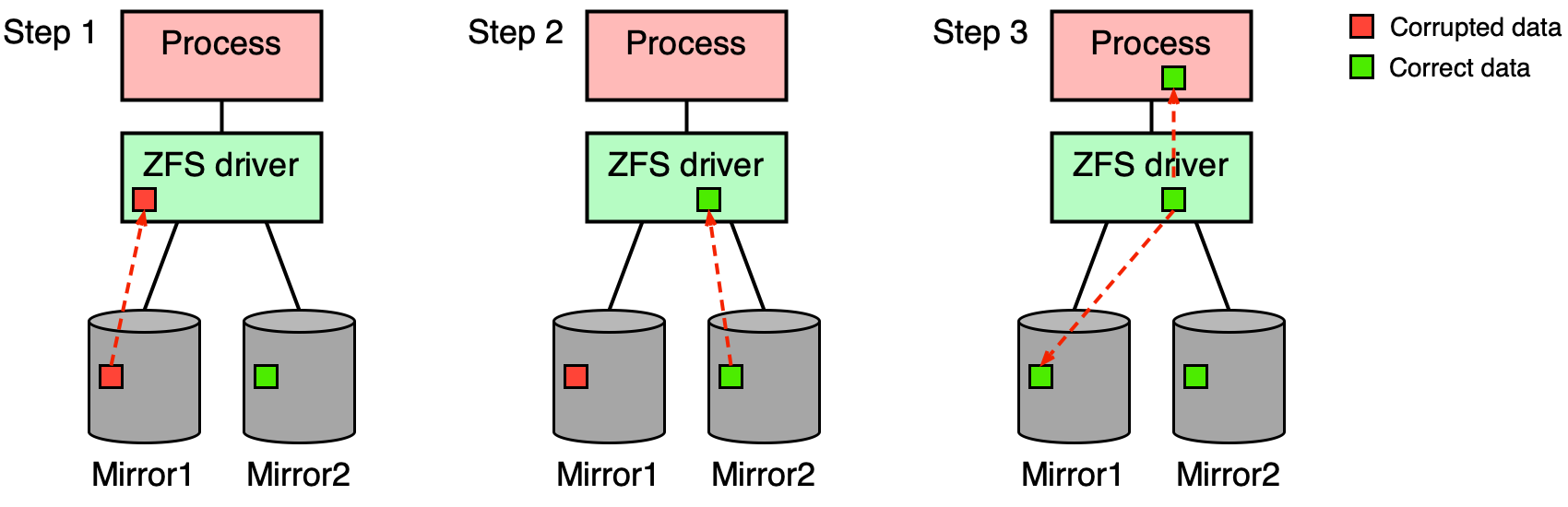 Příklad self-healing v ZFS s RAID 1 — detekce a oprava poškozené kopie